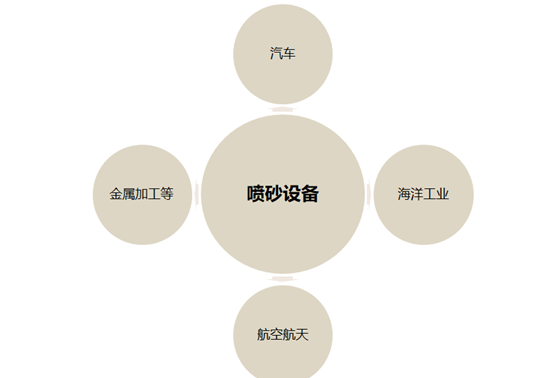 噴砂機設備主要應用領域 噴砂機設備主要應用領域